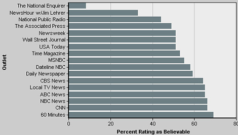  Media Outlets Ranked by Believability, May 2002